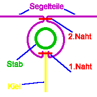 Schnittzeichnung Stabtaschen-Aufbau