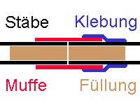 Schnittzeichnung Stabmuffe